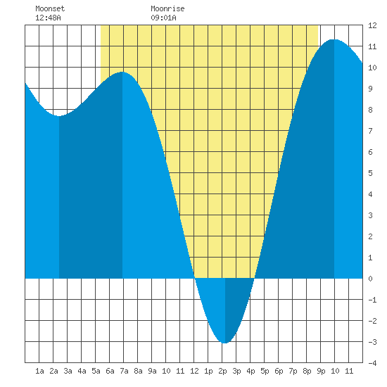 Lofall tide chart for Wednesday, May 20, 2026