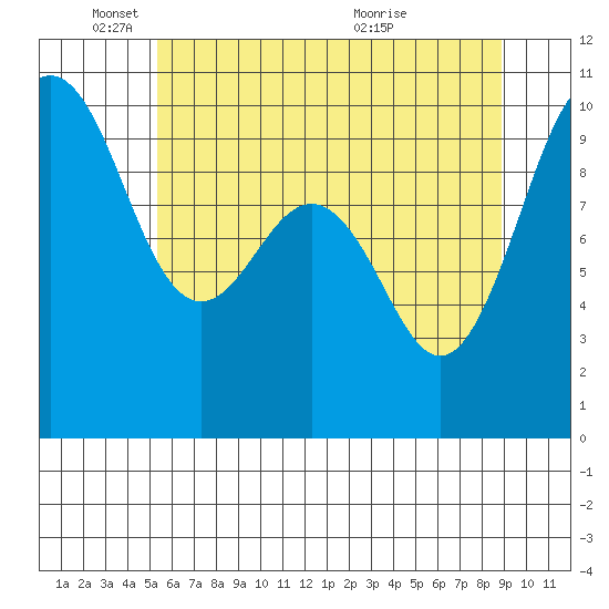 Lofall tide chart for Sunday, May 24, 2026