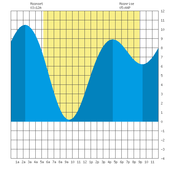 Lofall tide chart for Wednesday, May 27, 2026
