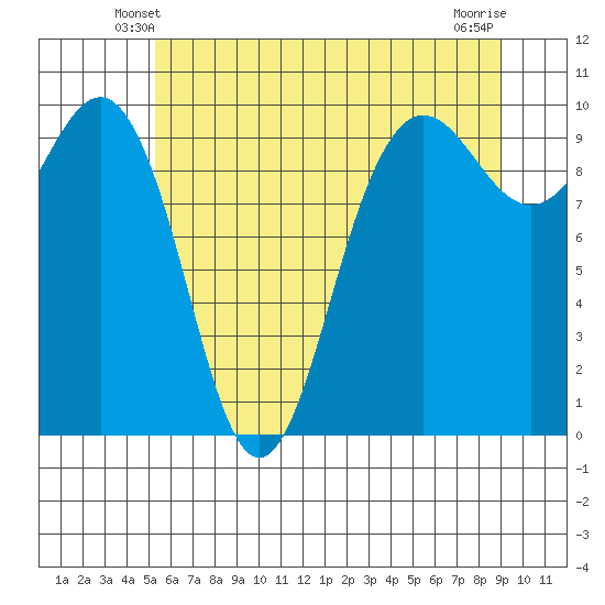 Lofall tide chart for Thursday, May 28, 2026