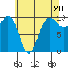 Lofall tide chart for Thursday, May 28, 2026