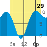 Lofall tide chart for Friday, May 29, 2026