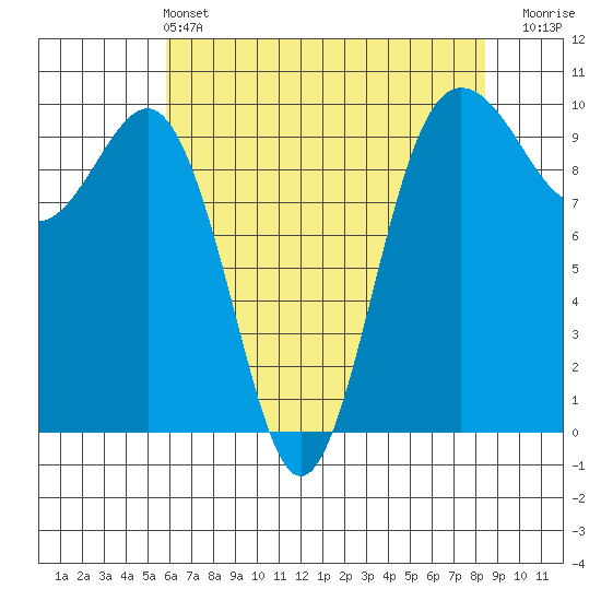 Lofall tide chart for Saturday, May 2, 2026