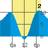 Lofall tide chart for Saturday, May 2, 2026
