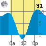 Lofall tide chart for Sunday, May 31, 2026