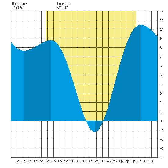Lofall tide chart for Tuesday, May 5, 2026