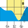 Lofall tide chart for Friday, May 8, 2026