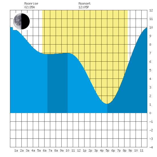 Lofall tide chart for Saturday, May 9, 2026
