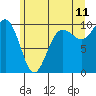 Lofall tide chart for Thursday, June 11, 2026