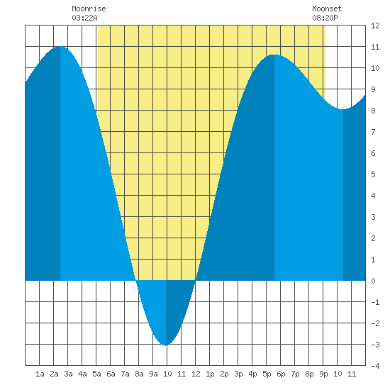 Lofall tide chart for Saturday, June 13, 2026