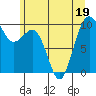 Lofall tide chart for Friday, June 19, 2026