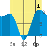 Lofall tide chart for Monday, June 1, 2026