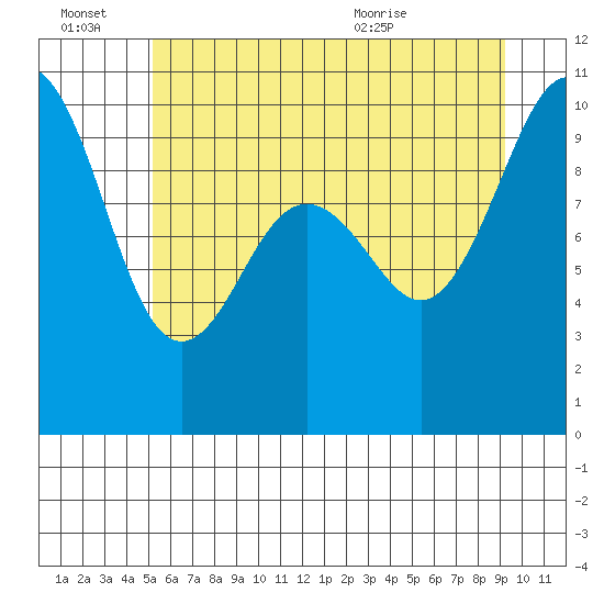 Lofall tide chart for Monday, June 22, 2026