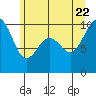 Lofall tide chart for Monday, June 22, 2026