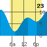 Lofall tide chart for Tuesday, June 23, 2026