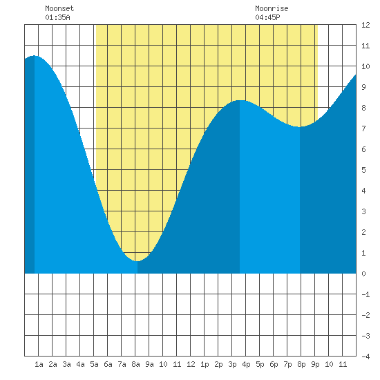 Lofall tide chart for Wednesday, June 24, 2026