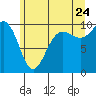 Lofall tide chart for Wednesday, June 24, 2026