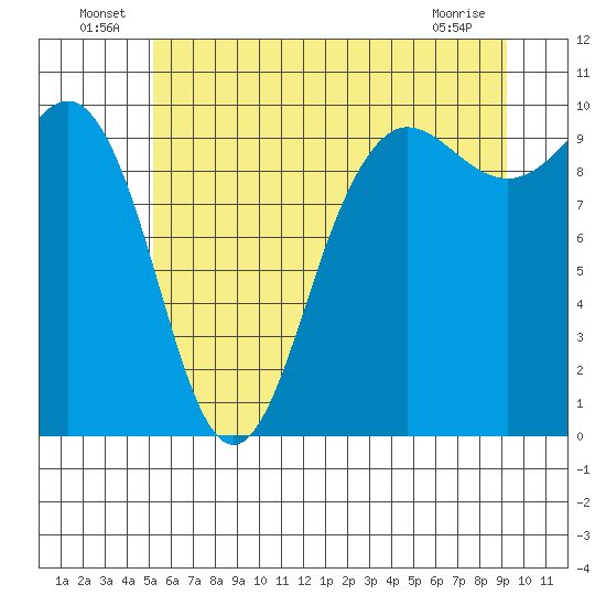 Lofall tide chart for Thursday, June 25, 2026