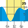 Lofall tide chart for Thursday, June 25, 2026