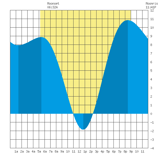 Lofall tide chart for Tuesday, June 2, 2026