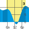 Lofall tide chart for Wednesday, June 3, 2026