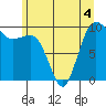 Lofall tide chart for Thursday, June 4, 2026