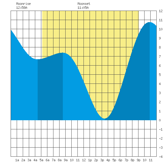 Lofall tide chart for Saturday, June 6, 2026