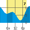 Lofall tide chart for Sunday, June 7, 2026