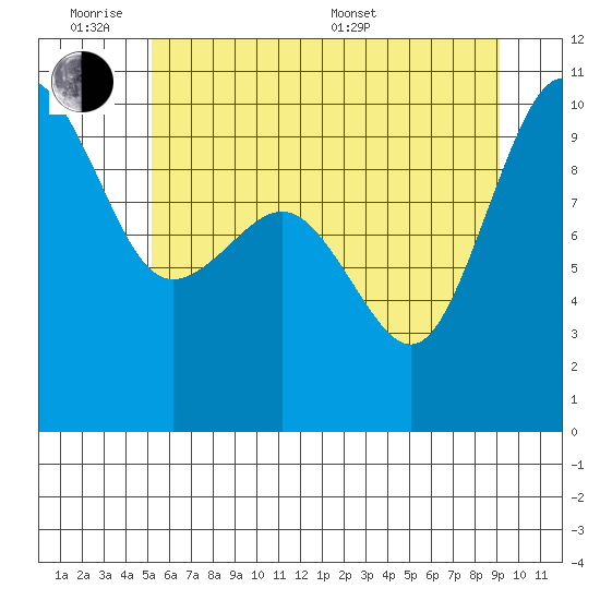 Lofall tide chart for Monday, June 8, 2026