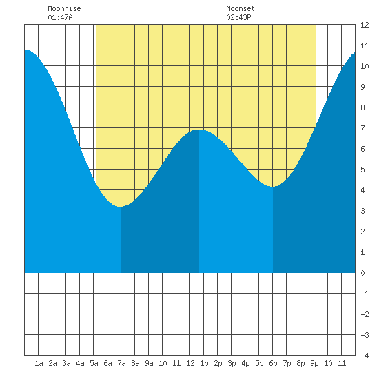 Lofall tide chart for Tuesday, June 9, 2026