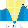 Lofall tide chart for Wednesday, July 1, 2026
