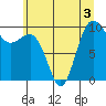 Lofall tide chart for Friday, July 3, 2026
