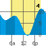 Lofall tide chart for Saturday, July 4, 2026