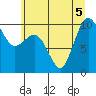 Lofall tide chart for Sunday, July 5, 2026