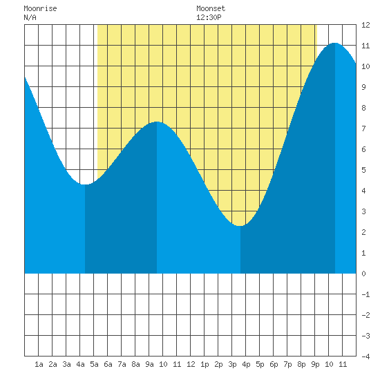 Lofall tide chart for Monday, July 6, 2026