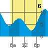 Lofall tide chart for Monday, July 6, 2026