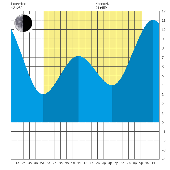 Lofall tide chart for Tuesday, July 7, 2026