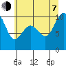 Lofall tide chart for Tuesday, July 7, 2026