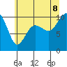 Lofall tide chart for Wednesday, July 8, 2026
