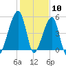 Lanceford Creek tide chart for Sunday, January 10, 2021