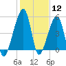 Lanceford Creek tide chart for Tuesday, January 12, 2021