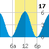 Lanceford Creek tide chart for Sunday, January 17, 2021