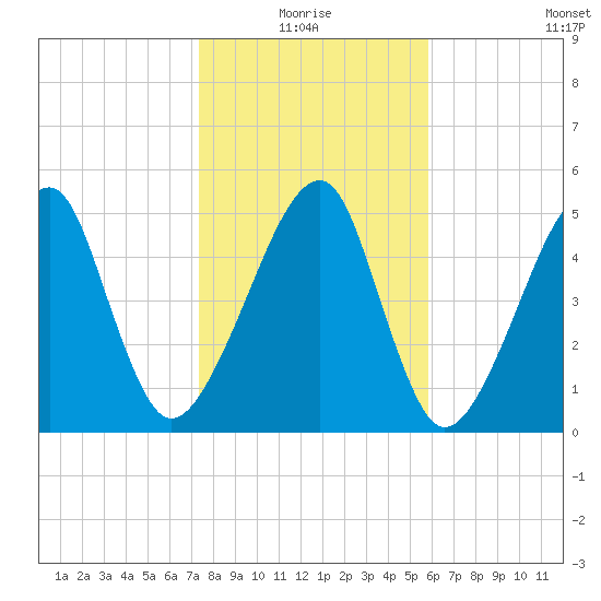 Lanceford Creek tide chart for Monday, January 18, 2021