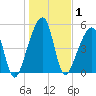 Lanceford Creek tide chart for Friday, January 1, 2021