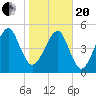 Lanceford Creek tide chart for Wednesday, January 20, 2021