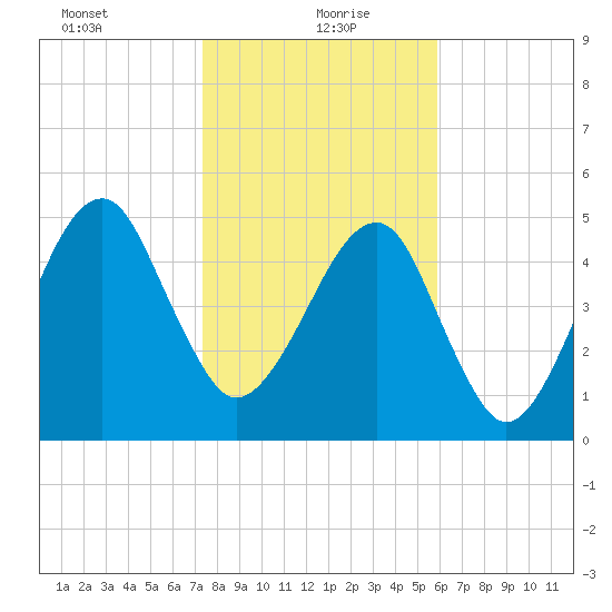 Lanceford Creek tide chart for Thursday, January 21, 2021