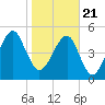 Lanceford Creek tide chart for Thursday, January 21, 2021