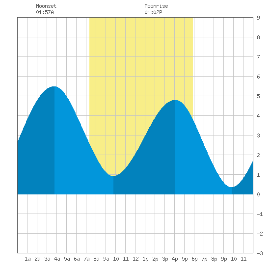 Lanceford Creek tide chart for Friday, January 22, 2021