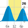 Lanceford Creek tide chart for Tuesday, January 26, 2021