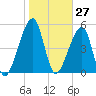 Lanceford Creek tide chart for Wednesday, January 27, 2021
